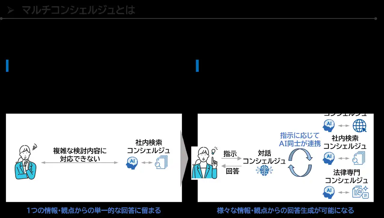 【NTT東日本株式会社】 「ミンクスプラス生成AI」のマルチコンシェルジュなどの新機能リリースおよびデザインリニューアルを実施