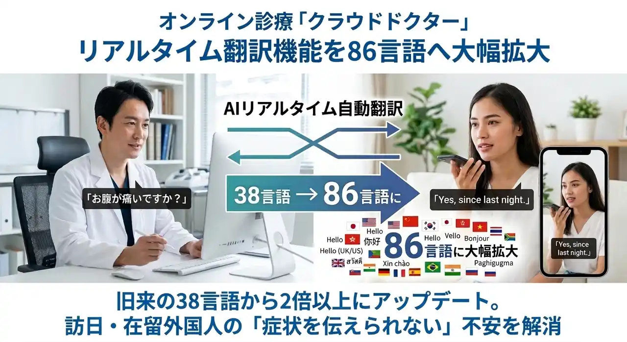 【株式会社クラウドドクター】 オンライン診療「クラウドドクター」、リアルタイム翻訳を86言語に拡大（訪日・在留外国人の受診不安を軽減）