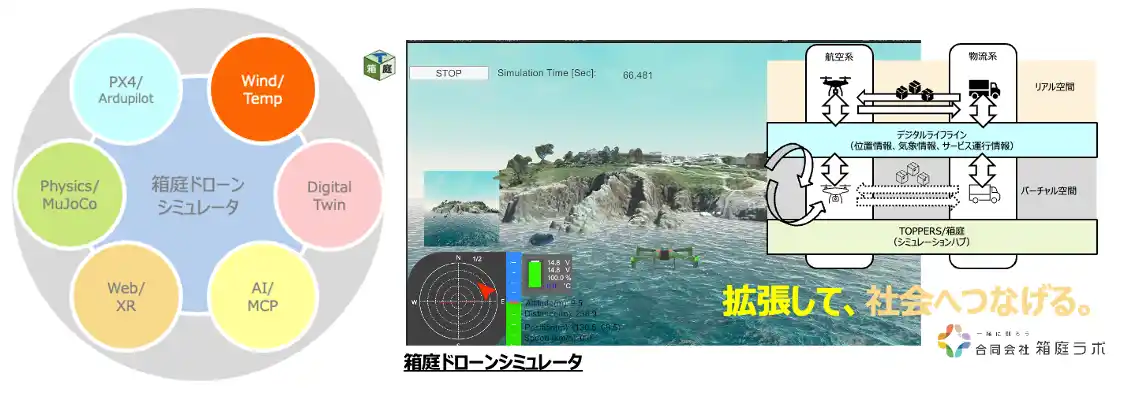 【合同会社箱庭ラボ】 オープンソースから社会実装へ──箱庭ドローンPRO！