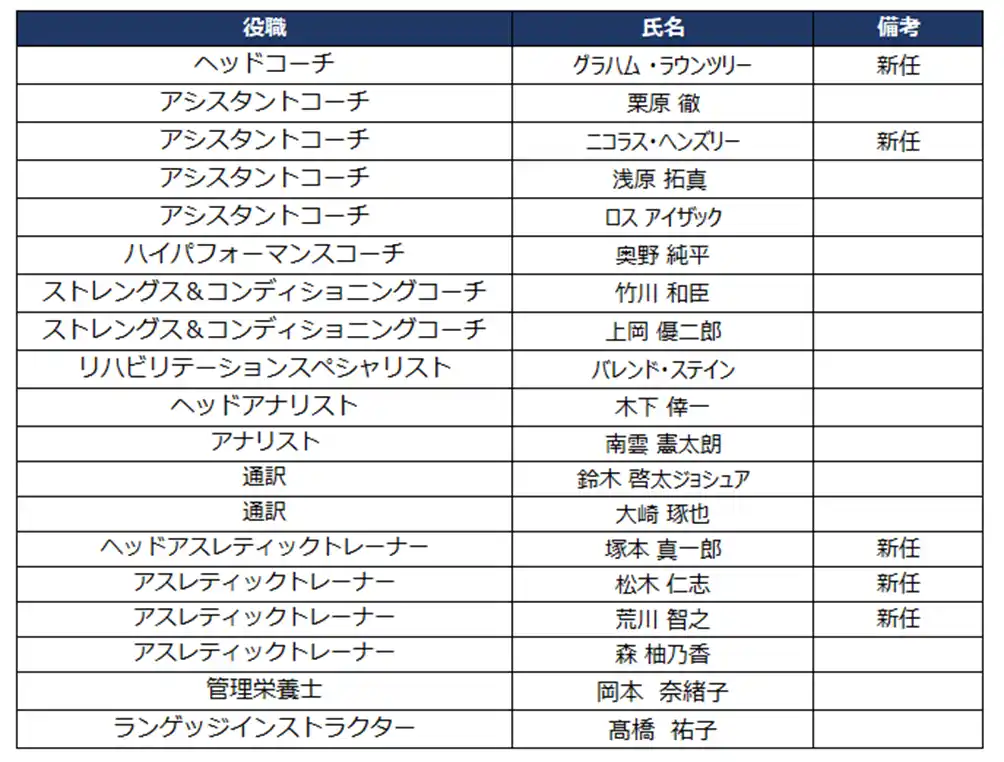 【浦安D-Rocks】 2025-26シーズン 新体制及び退団スタッフのお知らせ