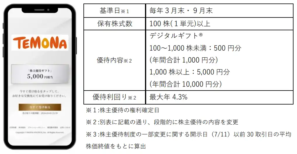 テモナが株主優待としてデジタルギフト(R)を採用
