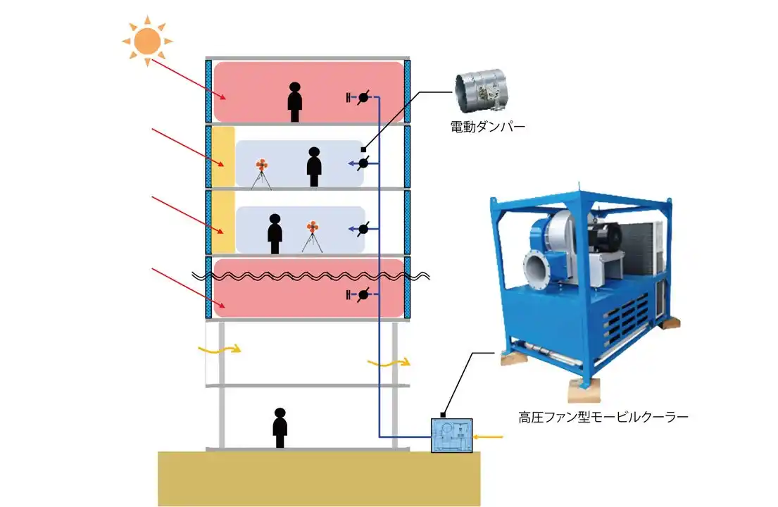 【株式会社大林組】 建設現場の熱中症対策に、施工済みダクトを活用した仮設空調システムを構築