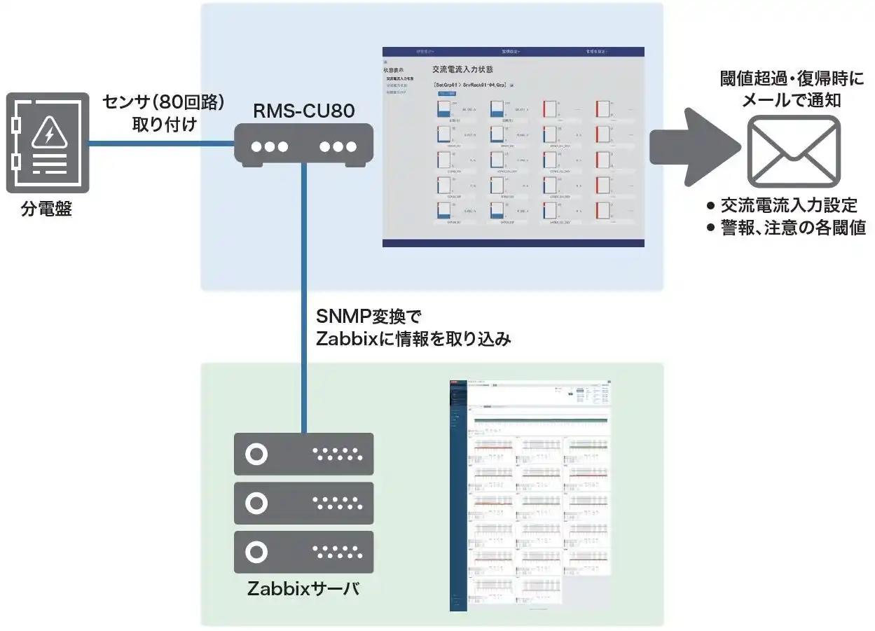 【東京エレクトロン デバイス長崎株式会社】 ジオ技術研究所のサーバルームに電流監視装置を提供