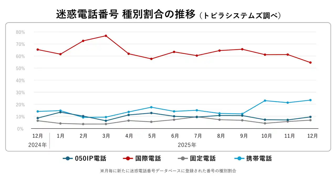 【最新詐欺レポート】トビラシステムズ 特殊詐欺・フィッシング詐欺に関するレポート（2025年12月）