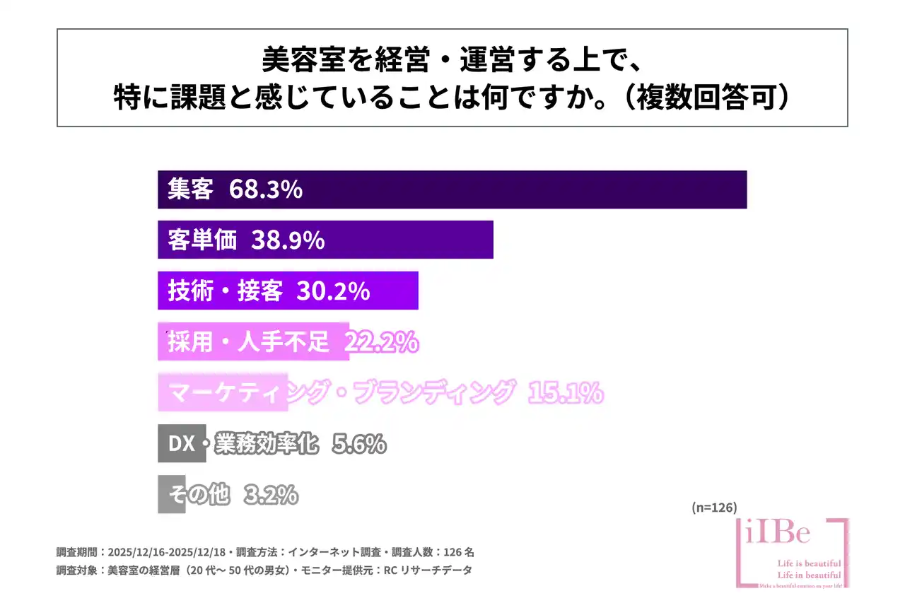 美容室の経営層の7割弱が美容室を経営・運営する上で、「集客」を特に課題に感じている！株式会社LiIBeが「美容室の経営課題への取り組みに関する調査」を実施！
