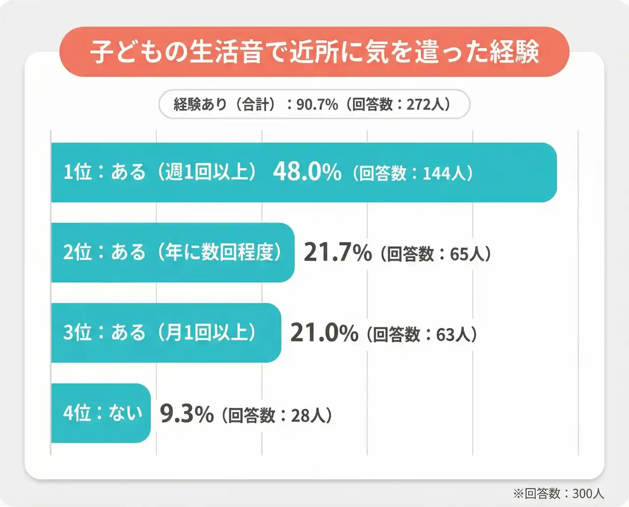 【株式会社AZWAY】 【子どもの生活音で近所に気を遣ったことある？】回答者300人アンケート調査