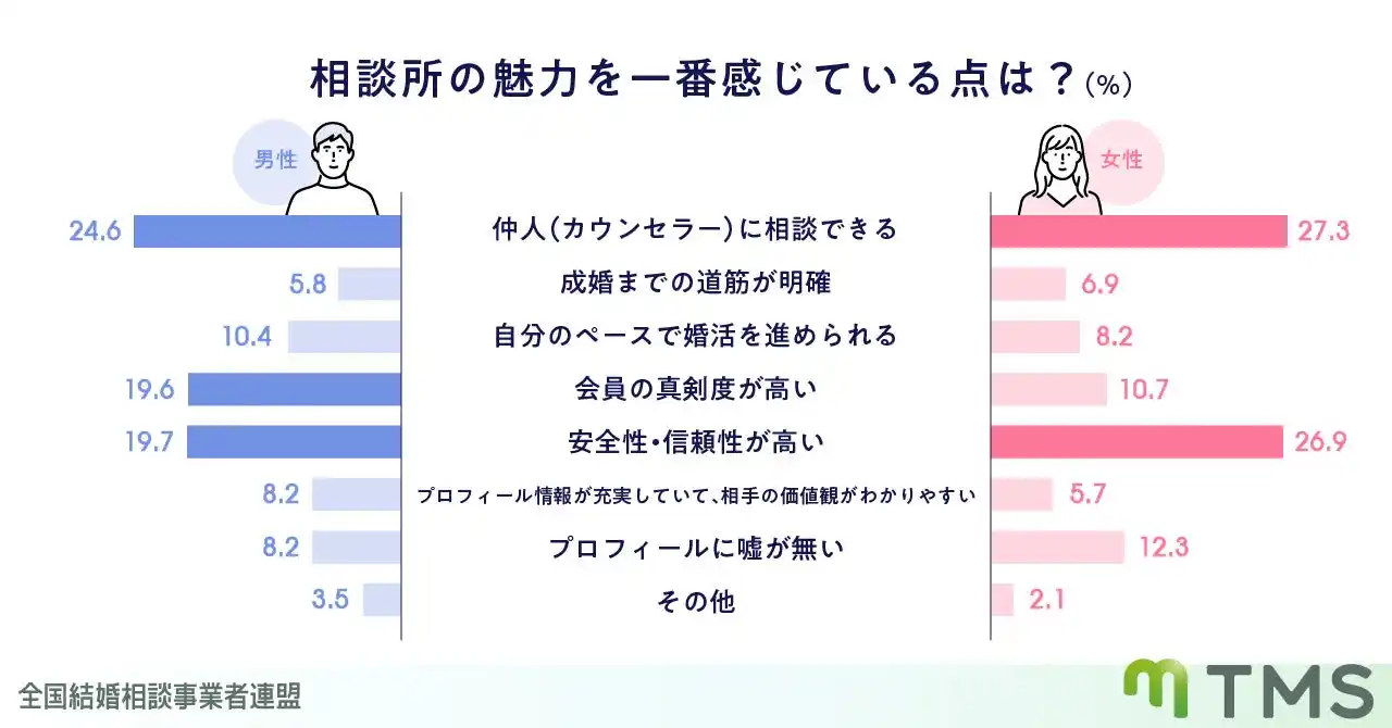 【会員に聞いた】結婚相談所の魅力は？男女ともに「仲人に相談できることが魅力」が最多回答。次いで安全性・信頼性の高さ