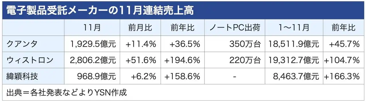 【週刊台湾ビジネスニュース】中国SNSアクセス遮断、中華航空CA眼鏡着用解禁、AIサーバー受託生産過去最高、韓国へ報復措置示唆、中国の軍事活動を批判【2025/12/15号】