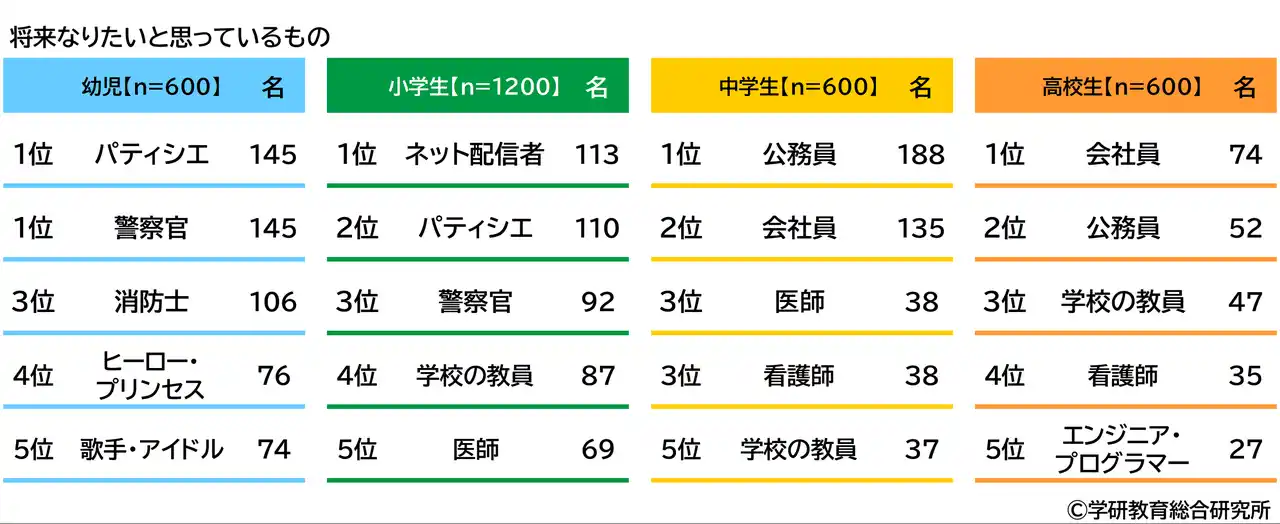 学研教育総合研究所調べ将来つきたい職業TOP3幼児では「パティシエ」「警察官」「消防士」、小学生では「ネット配信者」「パティシエ」「警察官」、中学生では「会社員」「公務員」「学校の教員」、高校生では「会社員」「公務員」「学校の教員」