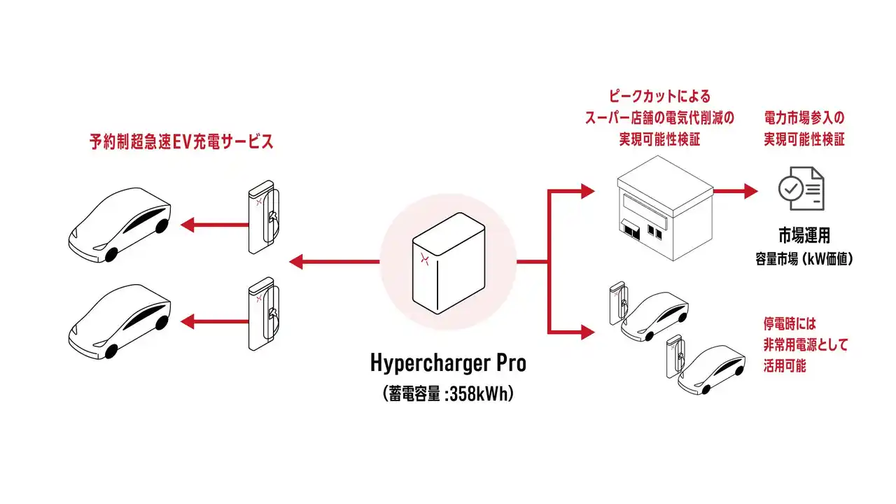 【株式会社パワーエックス】 蓄電池型超急速ＥＶ充電システムを活用した共同研究の開始