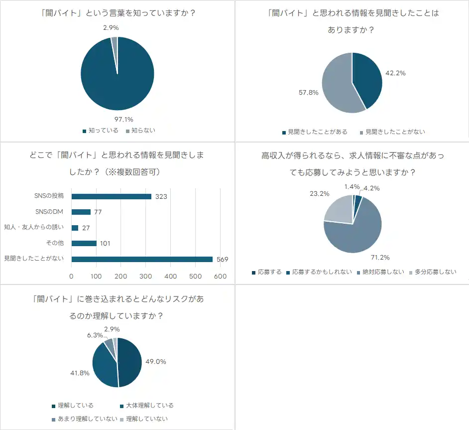 【LINEヤフー株式会社】 夏休みに特に注意したい「闇バイト」に関するアンケートを実施。闇バイトと思われる情報を見かけたことがある人は42％にぼる結果に