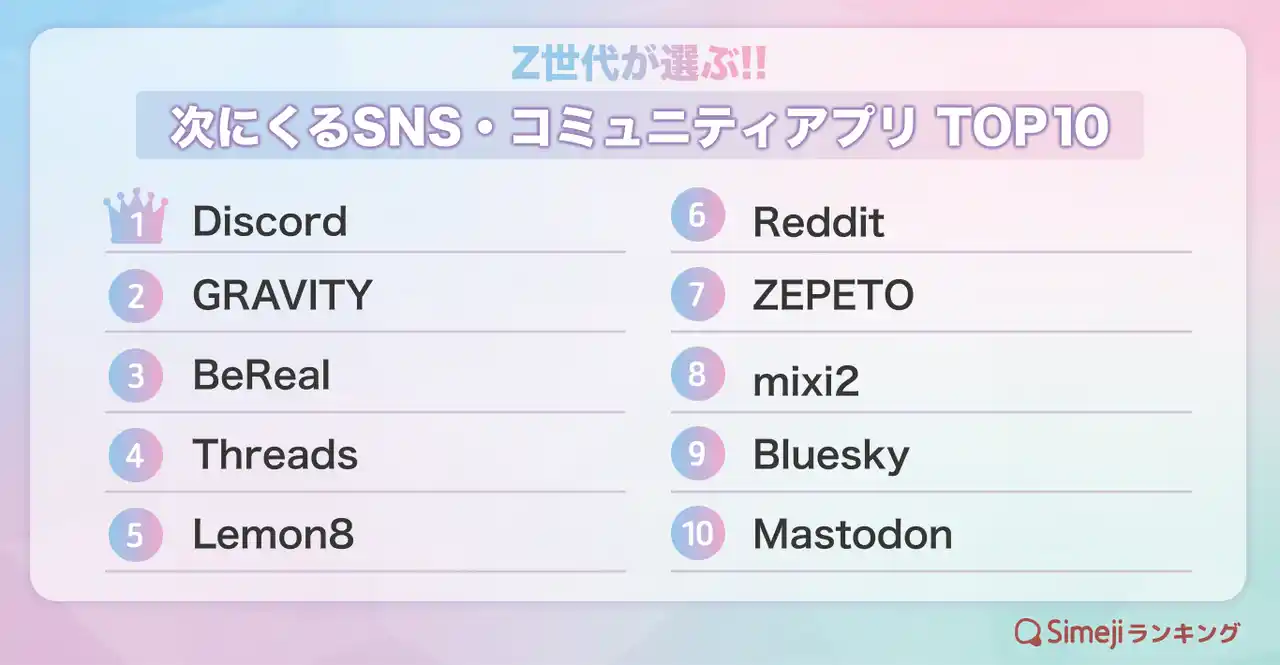 【Simejiランキング】Z世代が選ぶ!!「次にくるSNS・コミュニティアプリ TOP10」