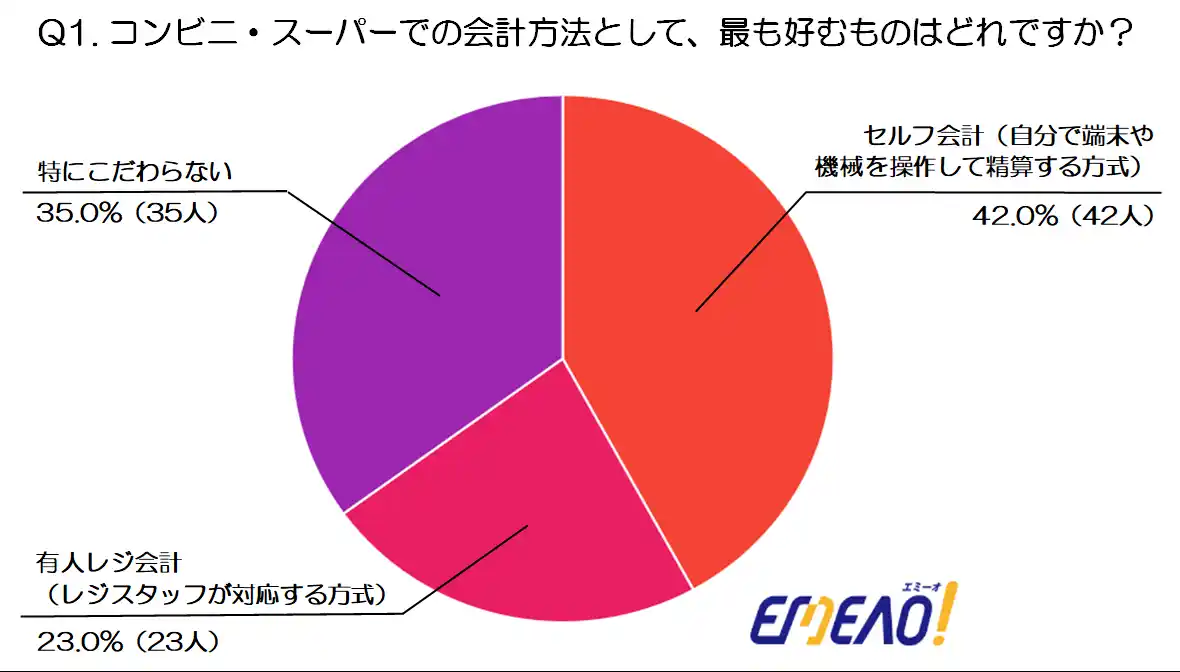 【年代別調査:30代編】会計行動「セルフ派 vs 有人派」～効率と新技術への反応～（ビジネスマッチングサイト『エミーオ』調べ）