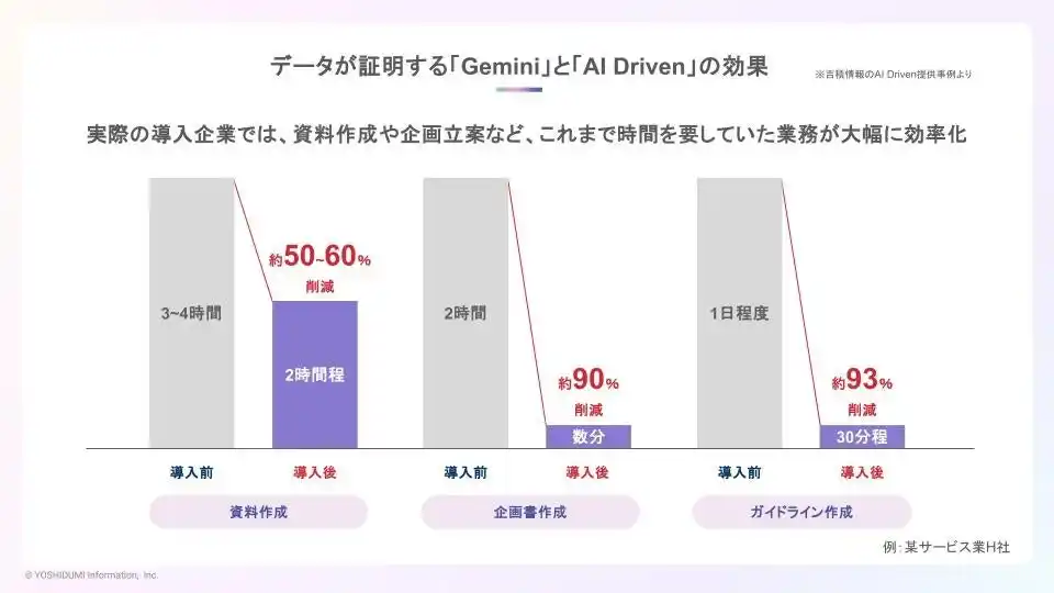 【吉積情報株式会社】 Gemini 導入支援プログラム「AI Driven」に、Google Workspace の自動化ツール「Google Workspace Studio」の実践トレーニング講座を新規開設