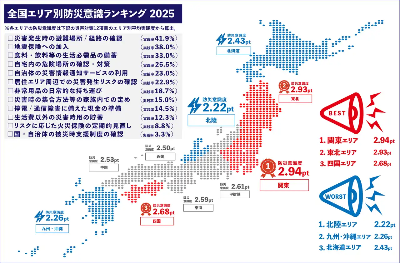 【ソニー損害保険株式会社】 9月1日は防災の日＜全国エリア別防災意識ランキング2025＞「災害時に備えた貯蓄」や「火災保険の見直し」といった“経済的備え”が十分に行われていない傾向が全国で明らかに