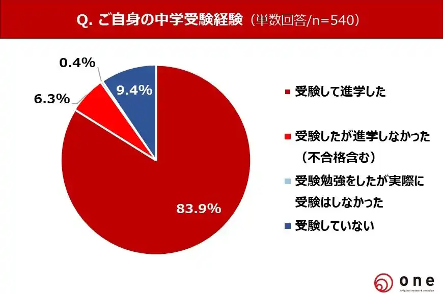 親と子の立場で振り返る【中学受験に関する調査】 中学受験経験者の7割「受験して良かった」一方、親主導で“やらされ感”があると大人になっても嫌な思い出に？