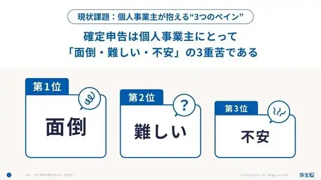 【弥生株式会社】 弥生、「個人事業主向け確定申告課題調査2026」を実施