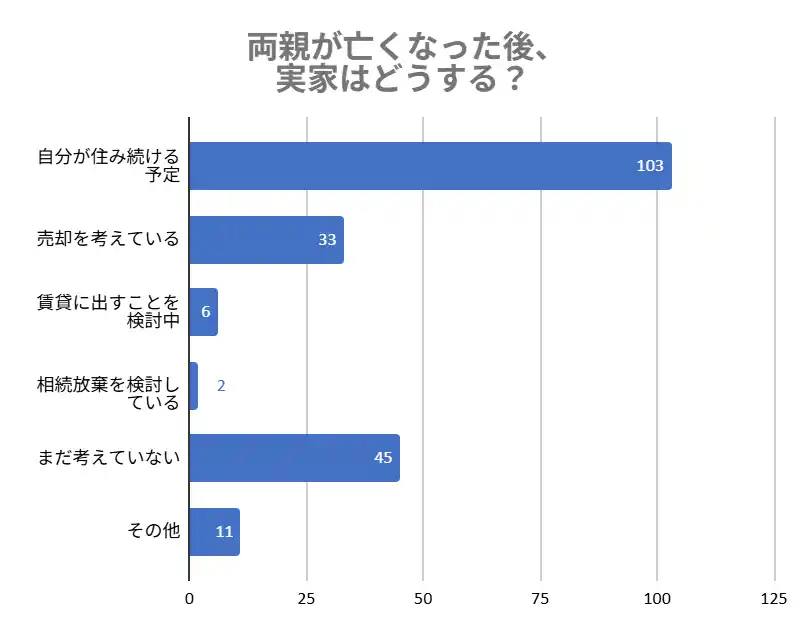【株式会社林商会】 将来実家をどうする？40代以上の実家暮らしが抱える不安を調査