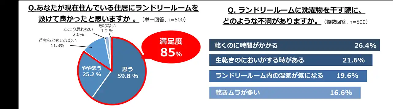 【株式会社コロナPR事務局】 【ランドリールームに関する実態調査】共働き子育て世帯で拡大するランドリールーム、満足度の裏の課題は“衣類乾燥の質と室内の湿気”！日本初※1の衣類乾燥除湿機「いつでもカラット」を新発売