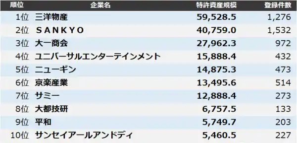 【遊技機】特許資産規模ランキング2025　トップ3は三洋物産、ＳＡＮＫＹＯ、大一商会