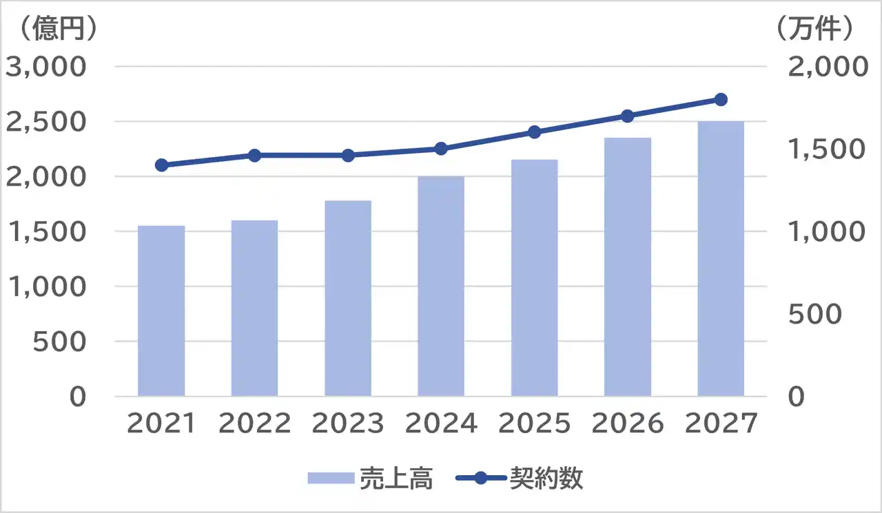 【株式会社ＳＶＰジャパン】 SVP注目市場分析 「格安スマホ (MVNO)」を公開
