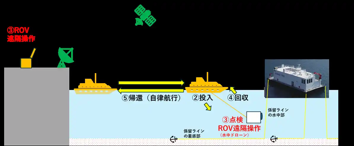 【日鉄エンジニアリング株式会社】 内閣府が公募した「自律型無人探査機（AUV）利用実証事業」に採択