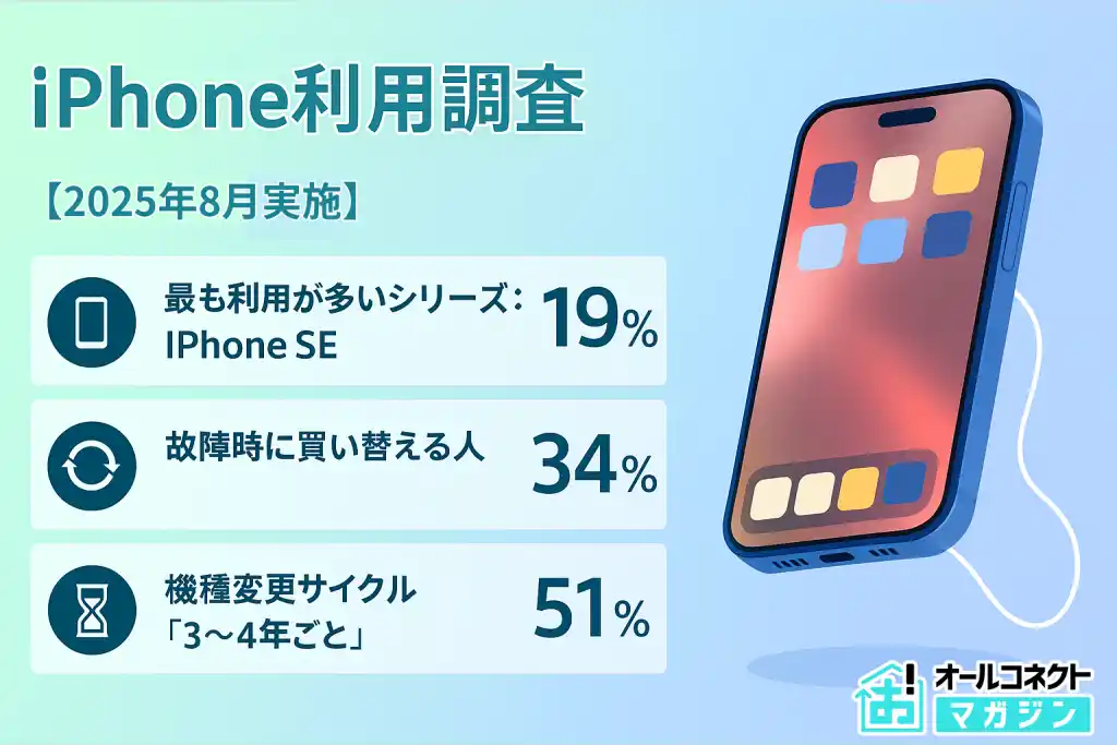 【2025年8月】iPhoneユーザー調査：SEシリーズが最多、買い替え理由は“故障”が多数