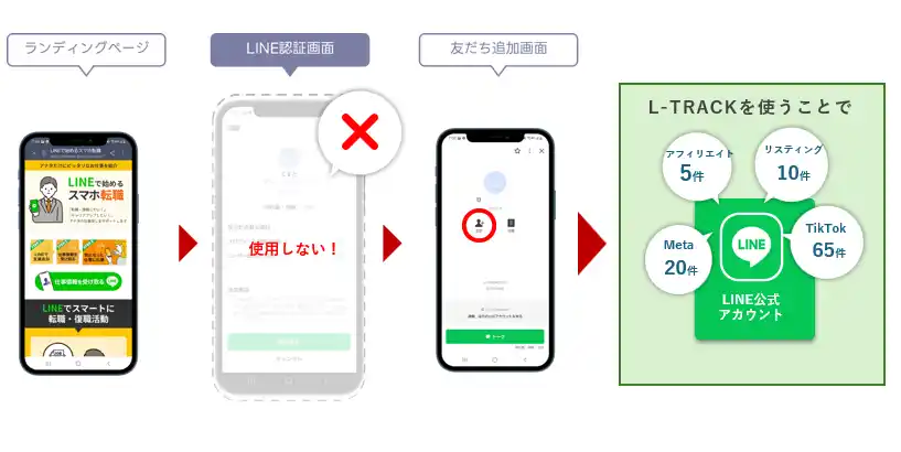 LINE友だち追加の広告計測精度を大幅改善!広告ごとの友だち追加数をズレなくを広告媒体に反映!集客力を最大化する【L-TRACK】