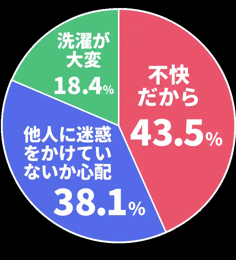 Q.体臭が気になる理由は何ですか？