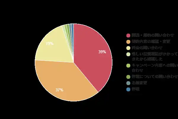 【電力会社】約6割が「対応が迅速だった」と回答！カスタマーセンターの満足度調査