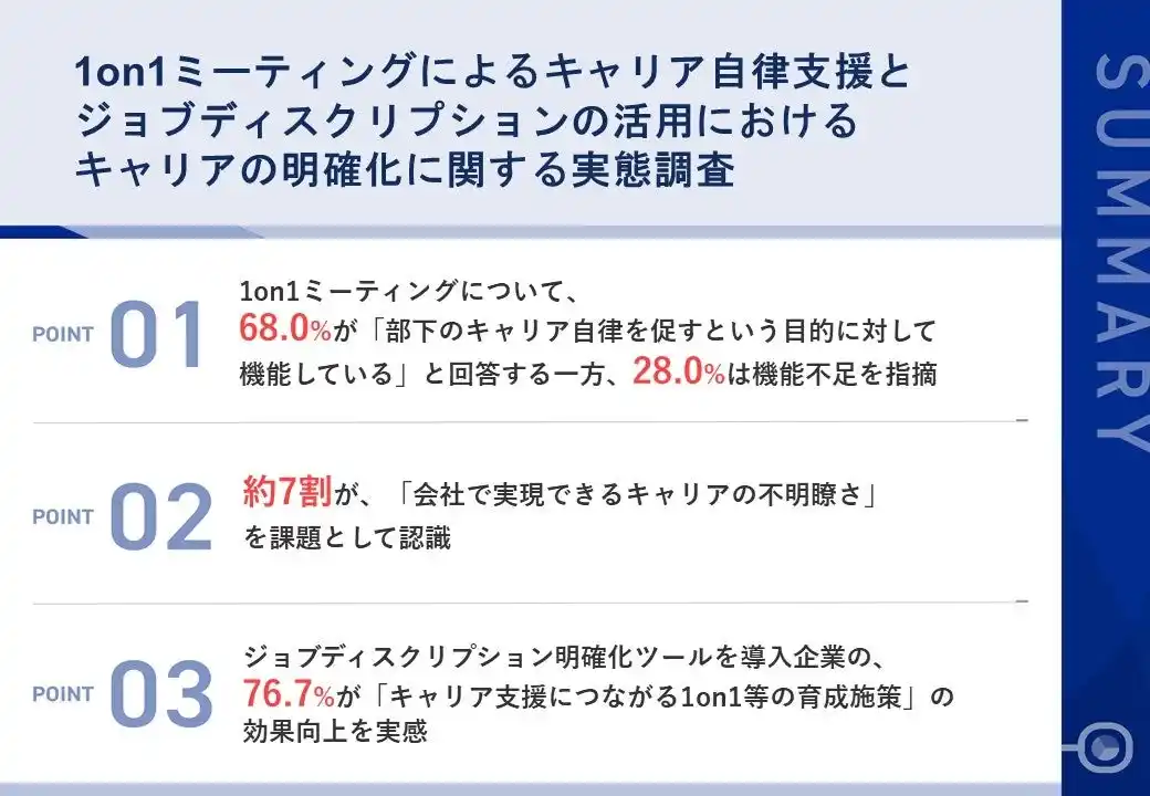 【ビジネスコーチ株式会社】 部下育成のための1on1、管理職の約7割が「キャリアパスの不明瞭さ」を問題視 ～社員のキャリア自律促進のカギは「ジョブディスクリプションの効果的な運用」による「社内キャリアの明確化」～