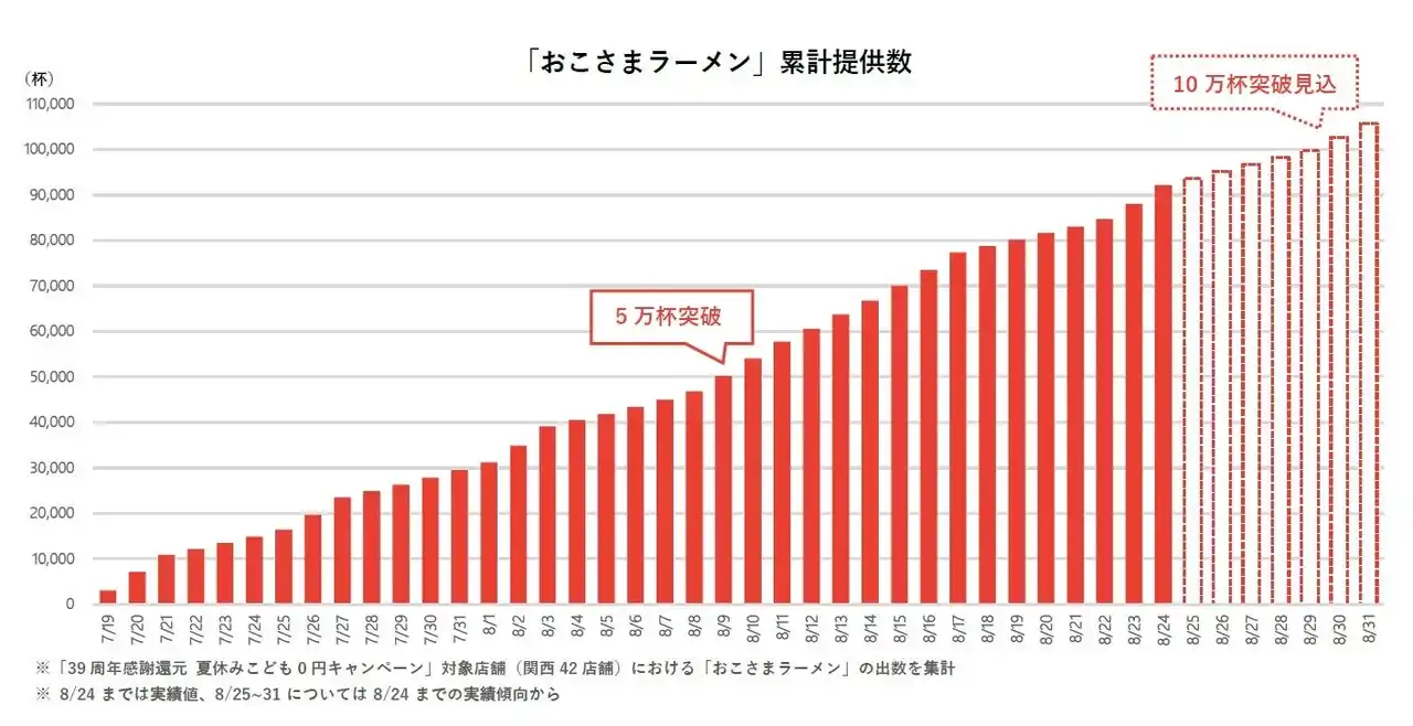 【どうとんぼり神座】猛暑による物価高や夏休みのごはん問題に直面する、お子さま連れご家族から大好評！「夏休みこども0円キャンペーン」による『おこさまラーメン』提供数10万杯突破へ