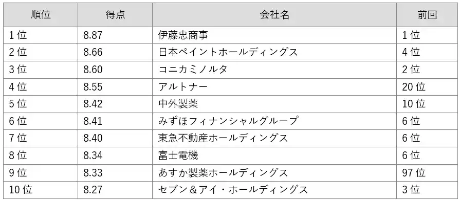 【BBSec】 「Gomez IRサイトランキング2025」の発表について