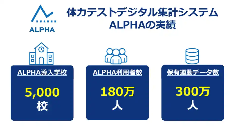 体力テストデジタル集計システム『ALPHA』、導入学校数が5,000校を超え、ALPHAを利用する小中高生は180万人に！運動データ保有数は300万人となり前年比136%の成長を実現！