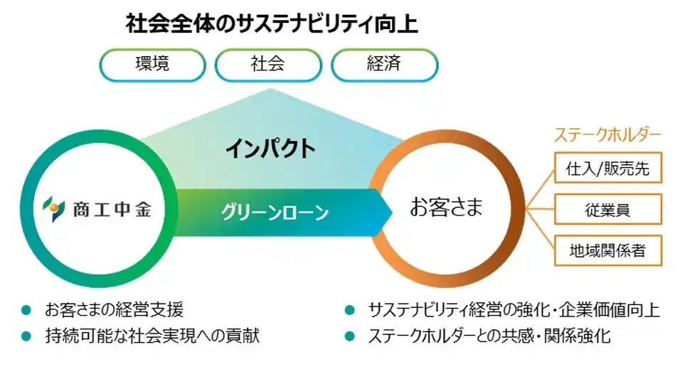 【株式会社GYXUS】 GYXUSは株式会社商工組合中央金庫グリーンローンを適用したシンジケートローンにより、7億円の資金調達を実施しました。