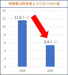 夏の支援が危機に。食品寄付は昨年の約50％減。必要とする家庭は約２倍。このままでは食品が足りません。