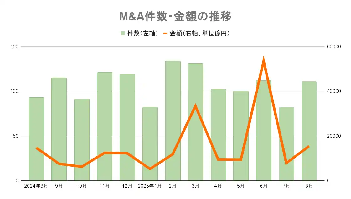 【株式会社ストライク】 【8月M&A統計】111件（18件増）、件数・金額ともに8月最多を記録
