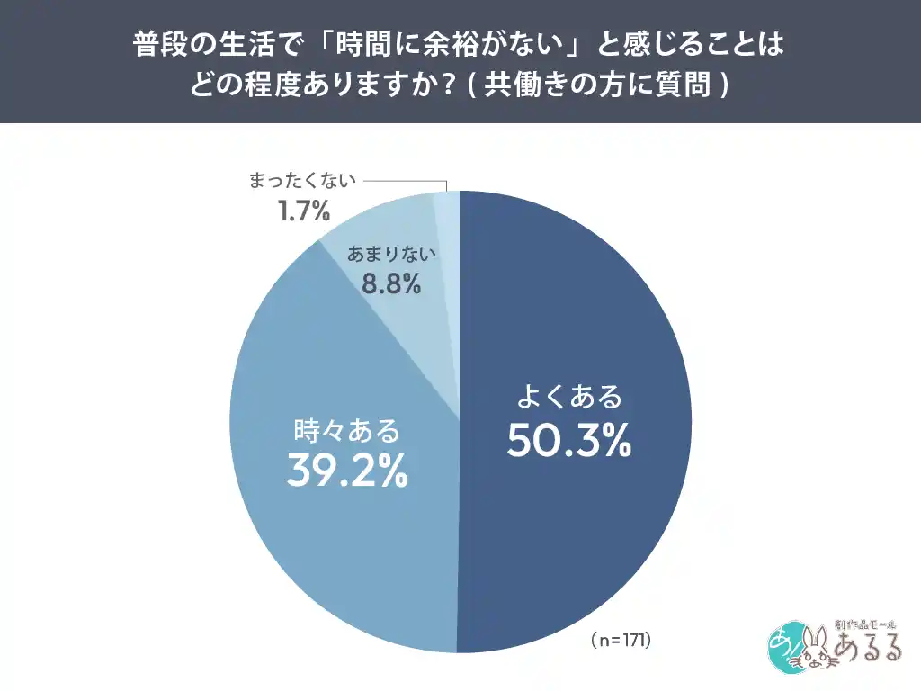 共働き世帯の増加で加速する「時短消費」――共働き女性と専業主婦を比較した“時短アイテム需要”調査をあるるモールが実施