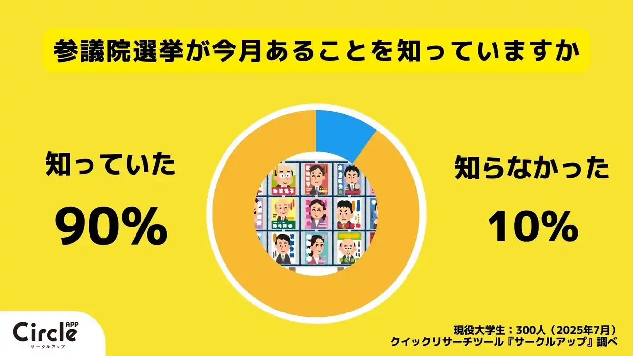 【株式会社RECCOO】 【Z世代のホンネ調査】大学生の参院選大調査!約7割が投票するつもりだという意外な結果に!多くの学生が現状への危機感で投票意欲を持っている