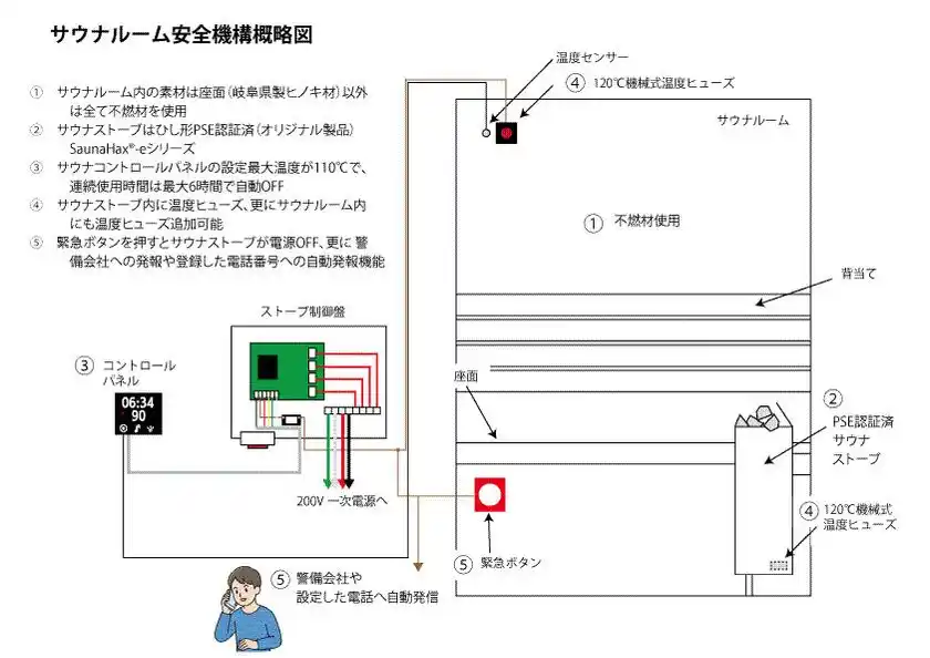 5重の安全機構が備わったサウナルーム