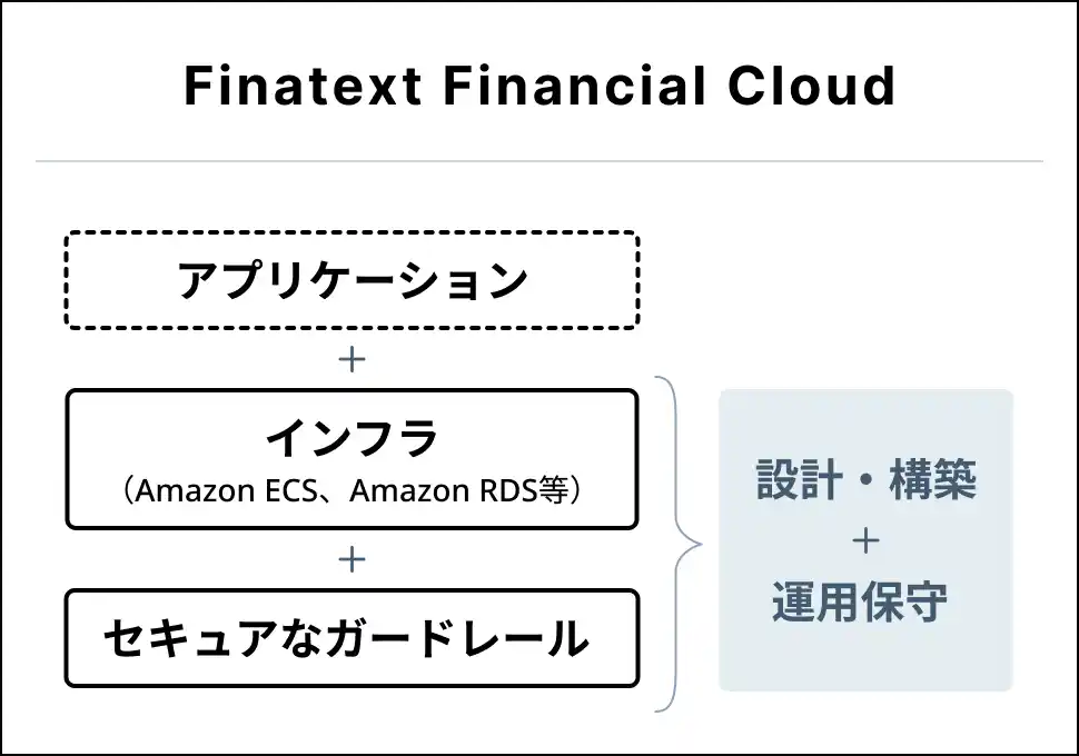【株式会社Finatext】セキュリティとアジリティの両立を実現した実績あるインフラ基盤構築ノウハウをPaaS化し、金融業界に特化したAWS基盤構築ソリューションとして提供 by PR TIMES