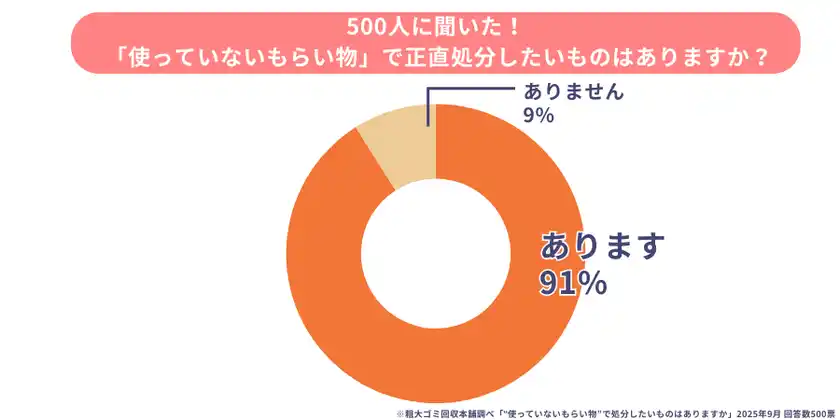 “もらい物”が捨てられない─ 日本人の“贈与ストレス”が招く片付け難民問題　株式会社ゴンが意識調査を実施