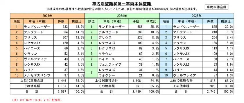 車名別盗難状況(車両本体盗難)