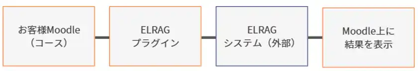 ELRAGシステム構成