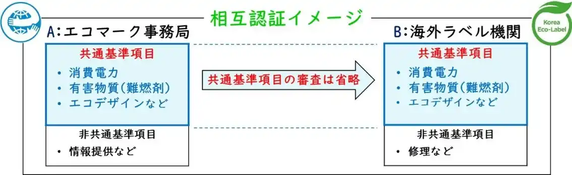 【エコマーク】韓国環境ラベルとの相互認証の活用が1,000品を超えました