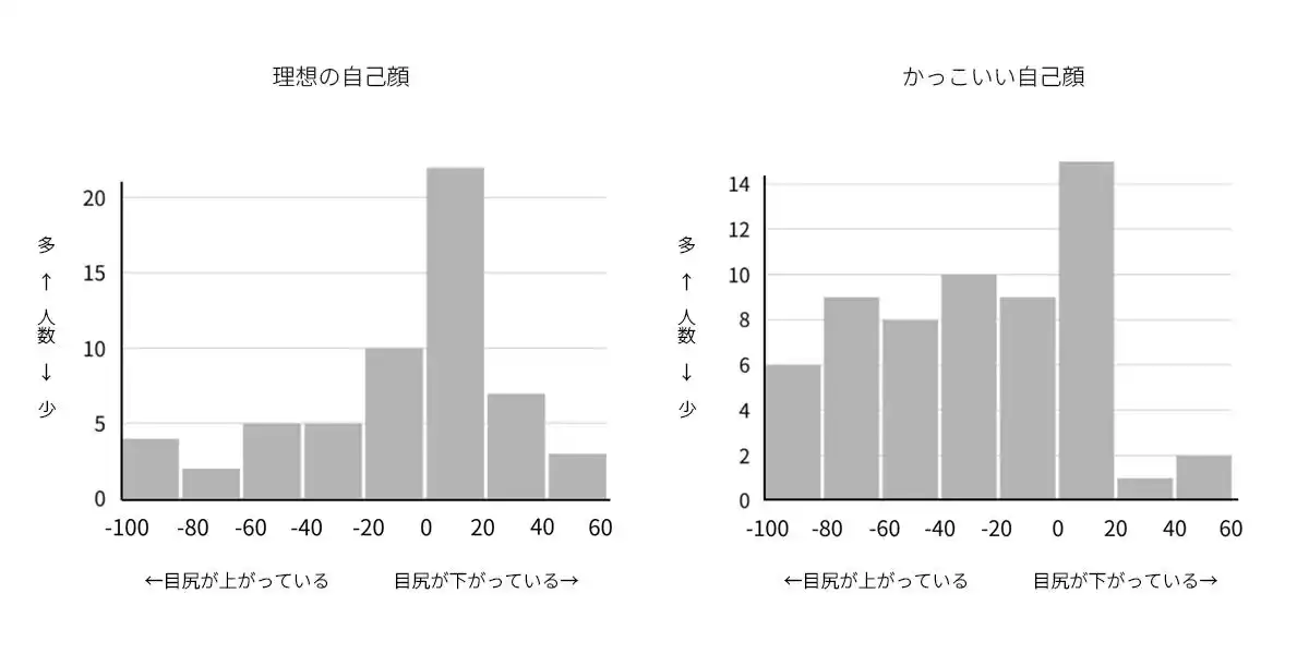 【株式会社ファイントゥデイ】 AI・AR技術を用いた顔印象の評価手法を新開発　～理想の顔印象を可視化し、自分らしい美しさを叶える～