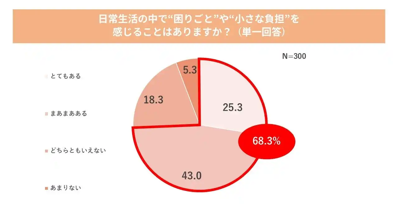 【河淳株式会社】 約7割が日常生活に困りごとがあると回答！日常に不便さを感じながらも、53.7％の人が我慢を選択