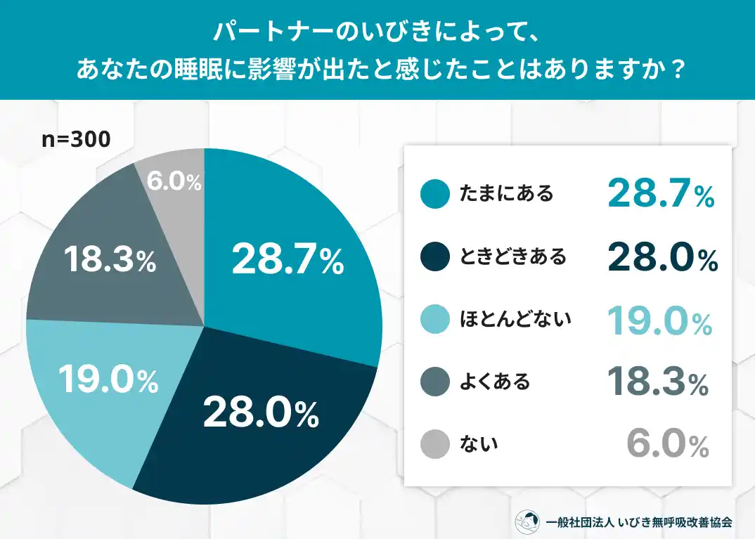 パートナーのいびきで “睡眠に影響が出た人は94%”｜夫婦の睡眠ストレスと健康リスクの実態調査