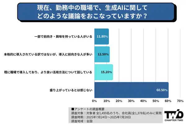 【株式会社ChapterTwo】 【AI時代の認識調査】現役学生の46.7%が志望企業選びでAI導入を既に考慮・会社員の37.1%が「AI活用スキルが今後のキャリア・年収に影響する」と懸念│株式会社Chapter Two
