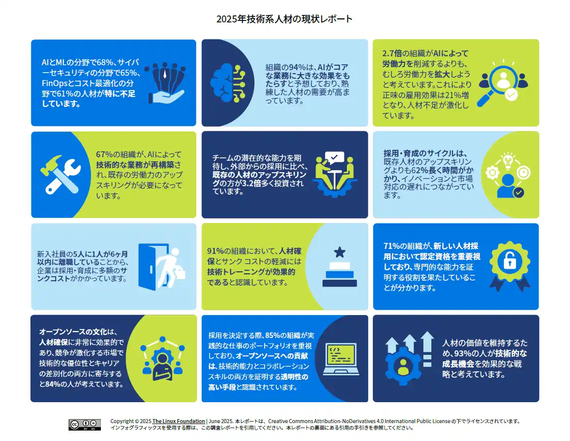 【The Linux Foundation Japan】 LF Research & LF Education 調査レポート「2025年技術系人材の現状レポート」を公開